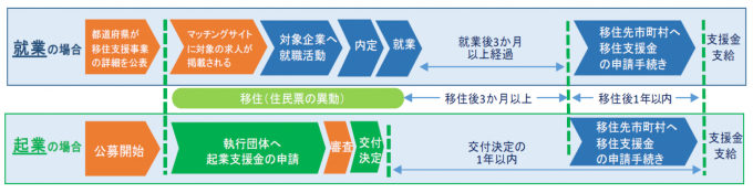 申請