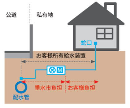 水道漏水修繕の費用負担区分図