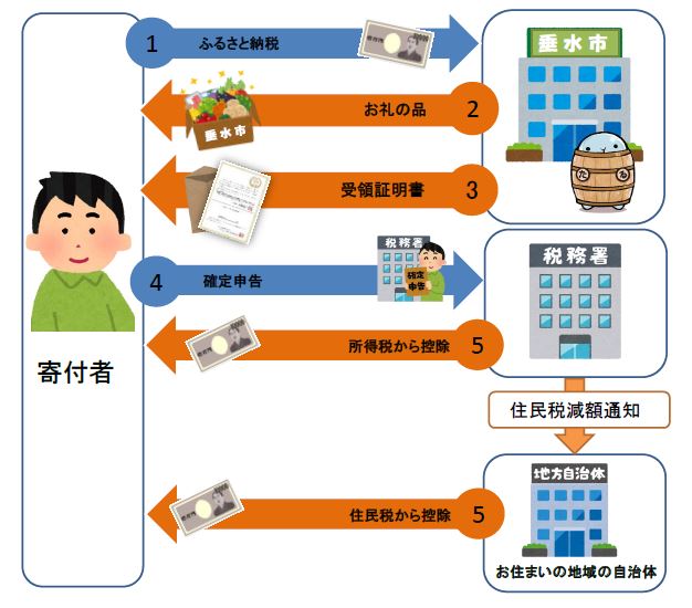 確定申告を行う場合