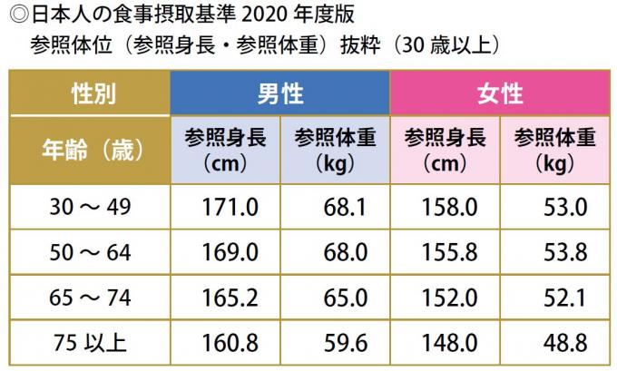 食事摂取基準表1