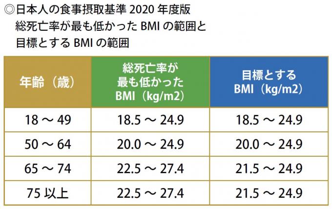 食事摂取基準表2