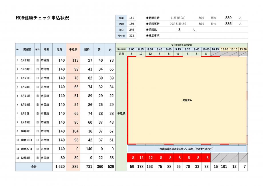 R06健康チェック申込状況