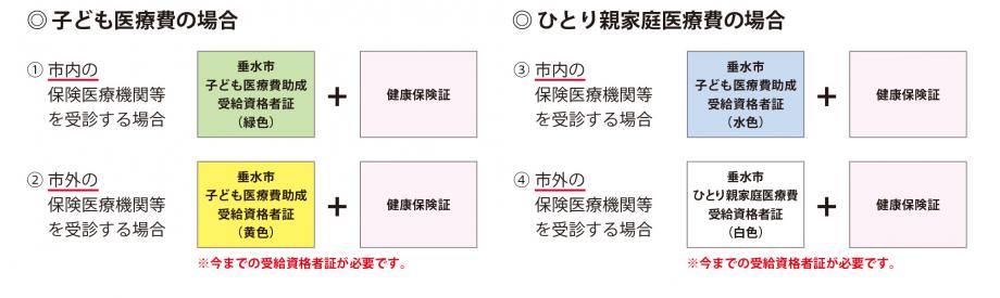 子ども医療費無償化