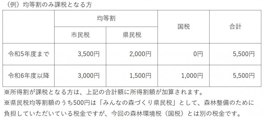 均等割と森林環境税