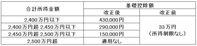 R3基礎控除