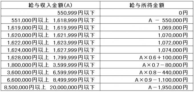 R3給与所得控除